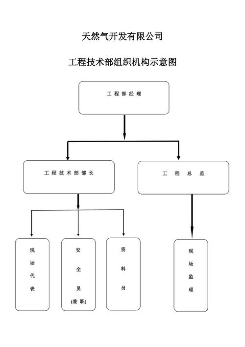 天然气公司工程技术部技术岗位职责详解